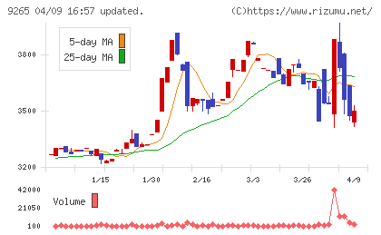 ヤマシタヘルスケアホールディングスチャート