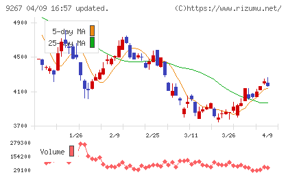 Ｇｅｎｋｙ　ＤｒｕｇＳｔｏｒｅｓチャート