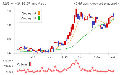 オプティマスグループチャート