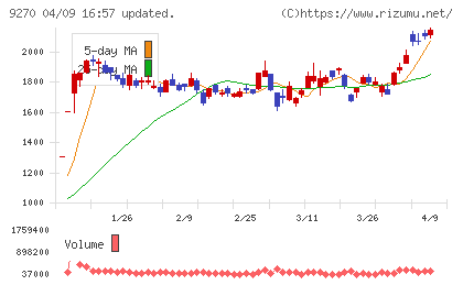 バリュエンスホールディングスチャート