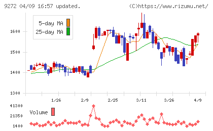 ブティックスチャート
