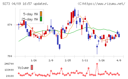 コーア商事ホールディングスチャート