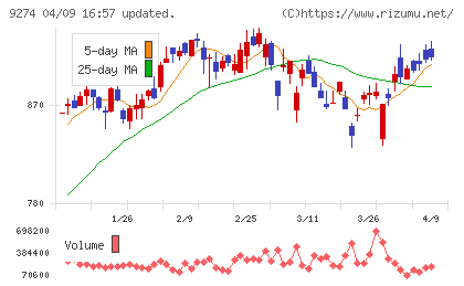 ＫＰＰグループホールディングスチャート