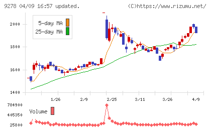 ブックオフグループホールディングスチャート