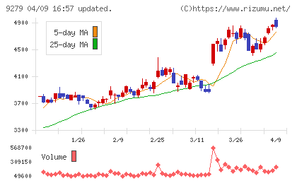 ギフトホールディングスチャート