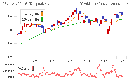 三菱倉庫チャート