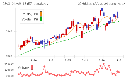 住友倉庫チャート