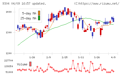澁澤倉庫チャート