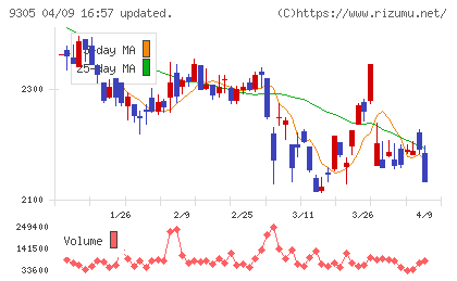 ヤマタネチャート