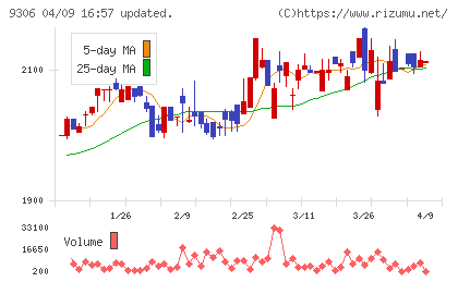 東陽倉庫チャート