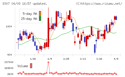 杉村倉庫チャート