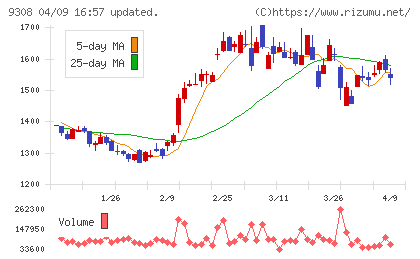 乾汽船チャート