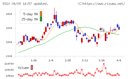 日本トランスシティチャート