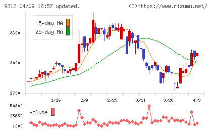 ケイヒンチャート