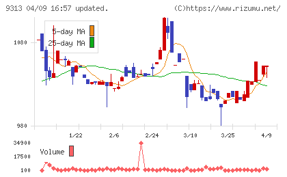 丸八倉庫チャート
