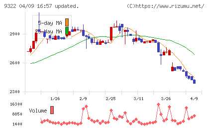 川西倉庫チャート