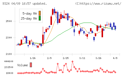 安田倉庫チャート