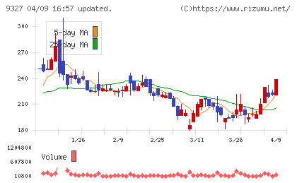 イー・ロジットチャート