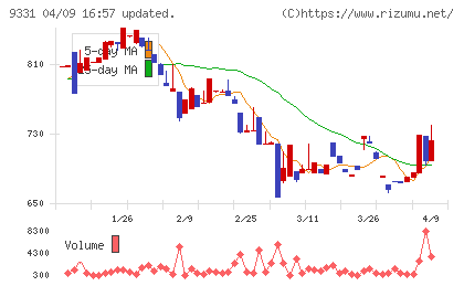 キャスターチャート