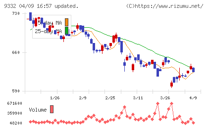 ＮＩＳＳＯホールディングスチャート