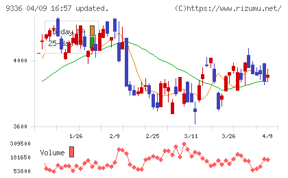 大栄環境チャート