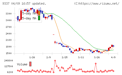 トリドリチャート
