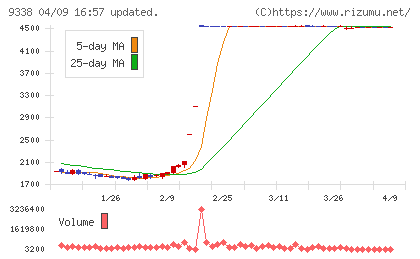 ＩＮＦＯＲＩＣＨチャート