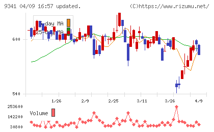 ＧＥＮＯＶＡチャート