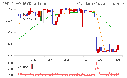 スマサポチャート