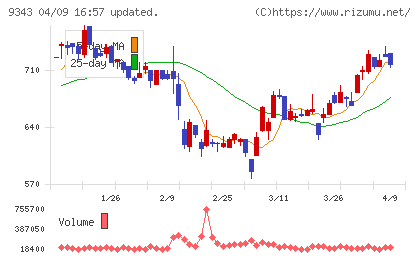 アイビスチャート