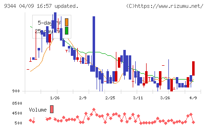 アクシスコンサルティングチャート