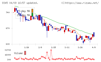 ビズメイツチャート
