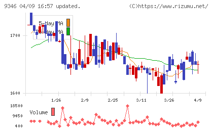 ココルポートチャート