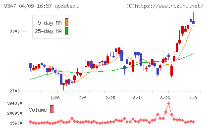 日本管財ホールディングスチャート