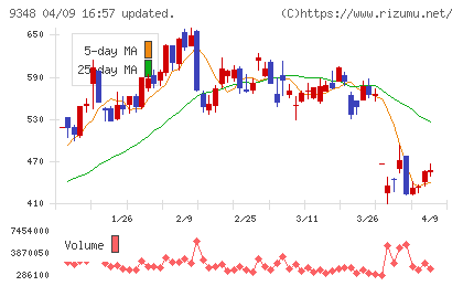 ｉｓｐａｃｅチャート