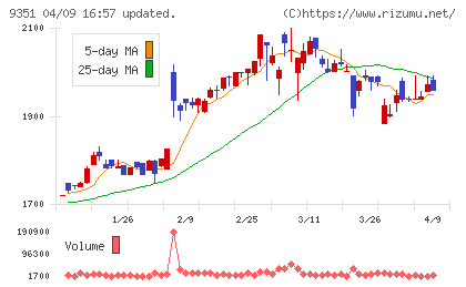 東洋埠頭チャート