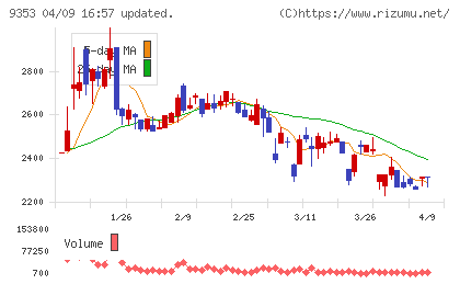 櫻島埠頭チャート
