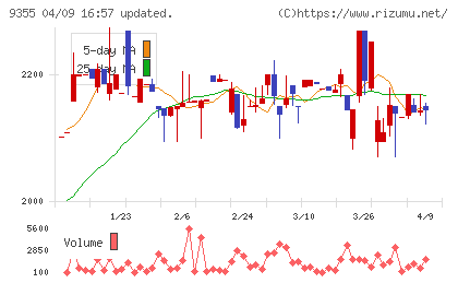 リンコーコーポレーションチャート