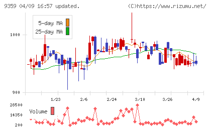 伊勢湾海運チャート