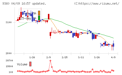鈴与シンワートチャート