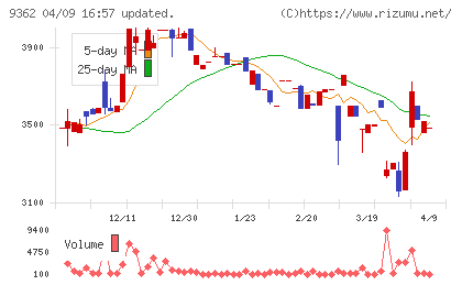 兵機海運チャート