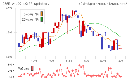 トレーディアチャート