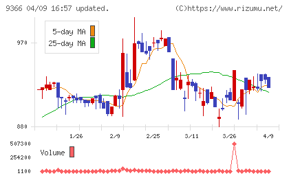 サンリツチャート