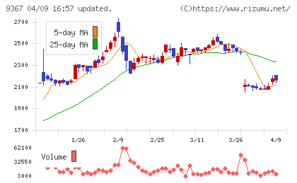 大東港運チャート