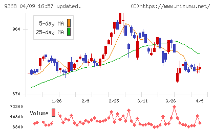 キムラユニティーチャート