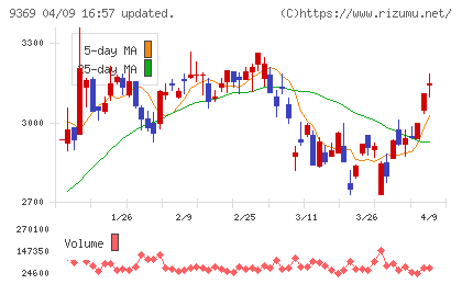 キユーソー流通システムチャート