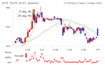 ユーラシア旅行社チャート