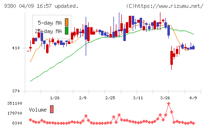 東海運チャート
