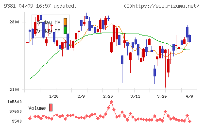 エーアイテイーチャート