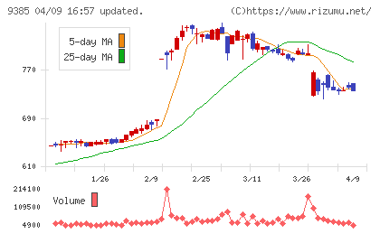ショーエイコーポレーションチャート